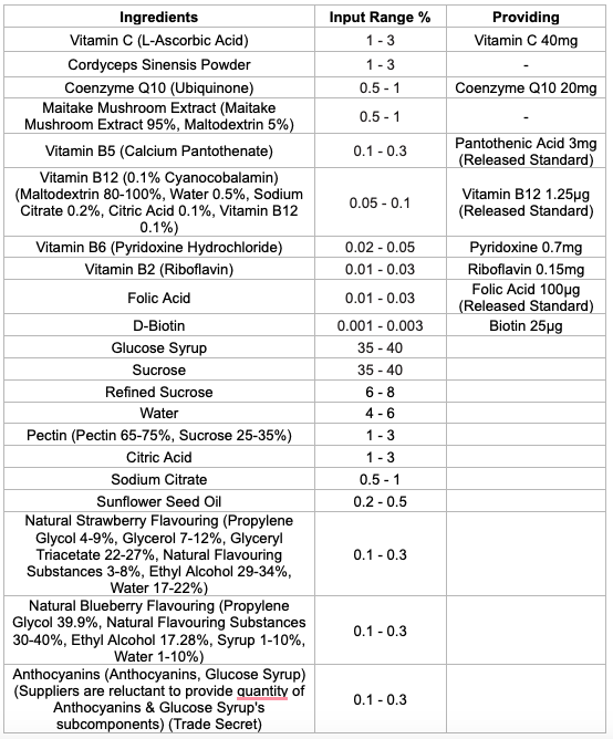 Ingredients in Gummies